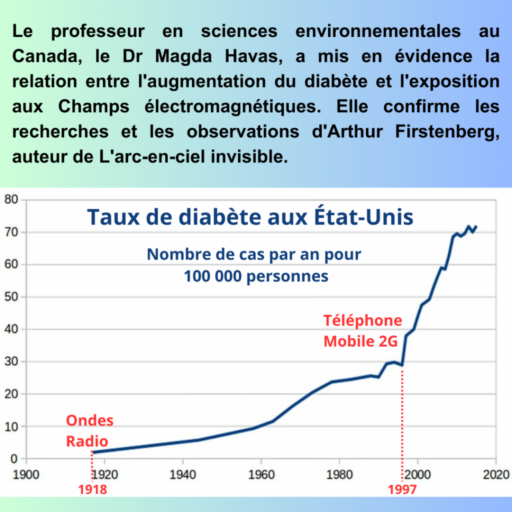 Ondes et diabète