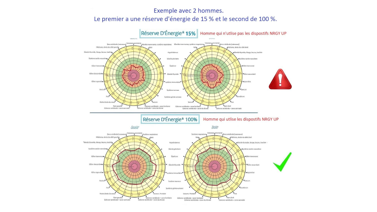 Niveau d'énergie avec et sans dispositif NRGY UP