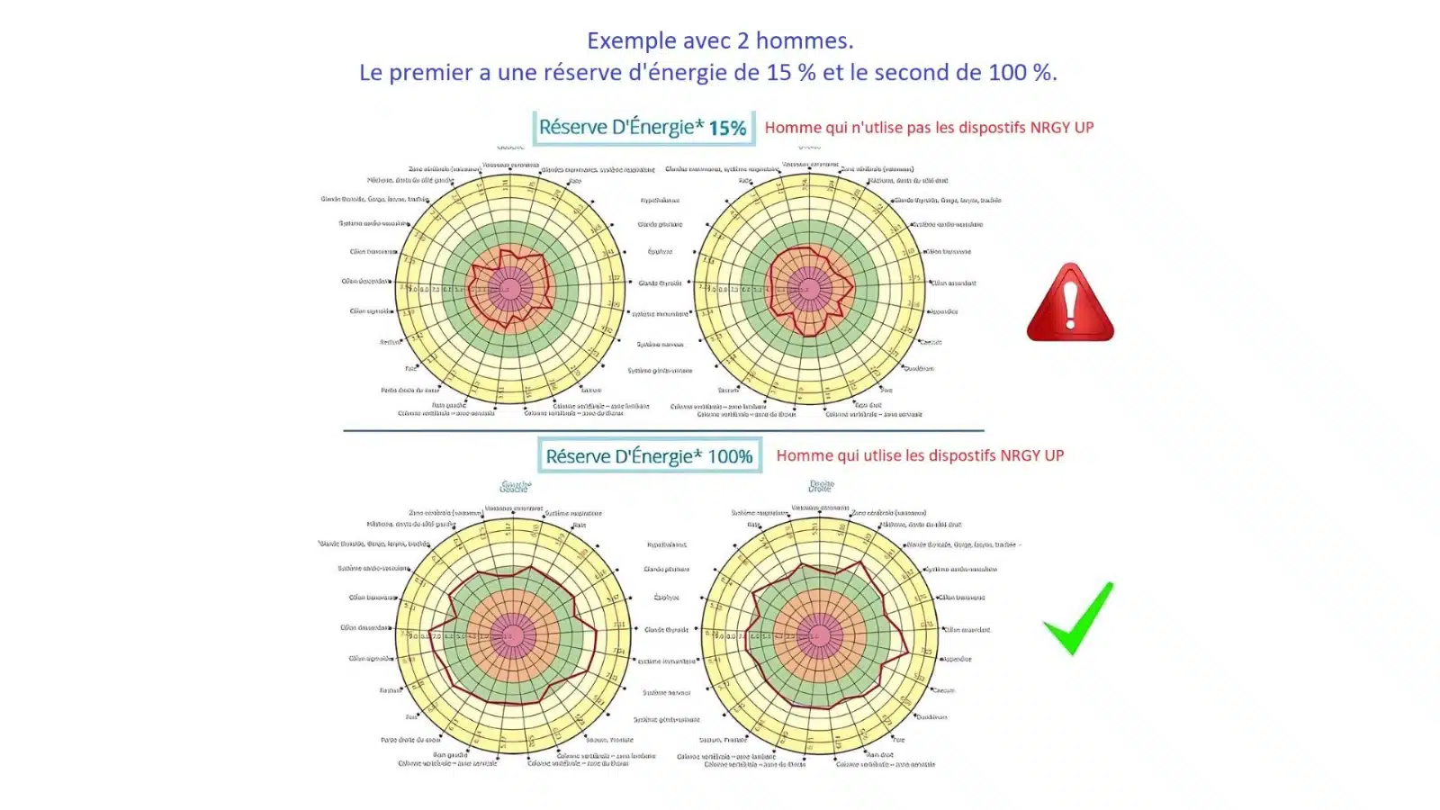 Niveau d'énergie avec et sans dispositif NRGY UP